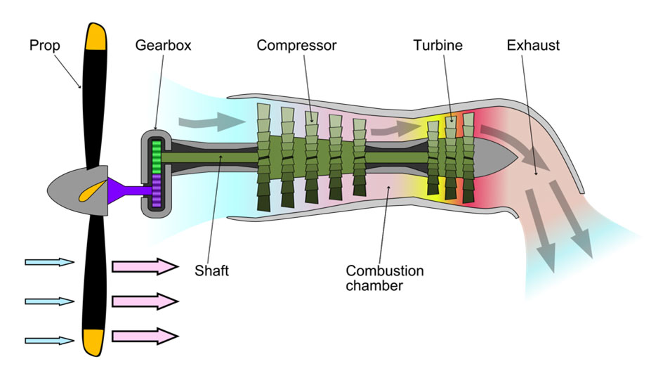 turboprops (όπως στα DASH της Ολυμπιακής Αεροπορίας και στα ATR της Sky Express)